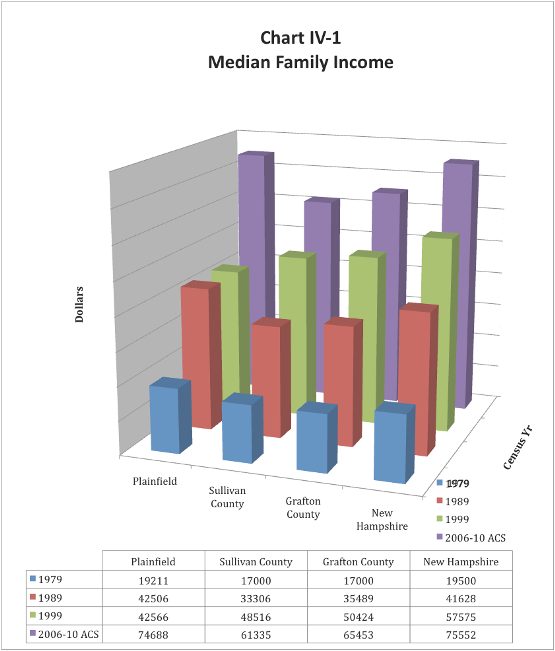 Chart of Median Family Income