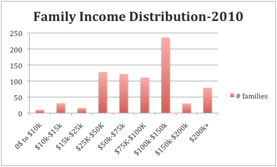 Family Income Distribution