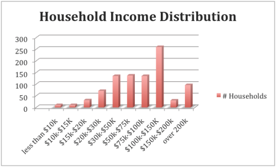 Household Income Distribution