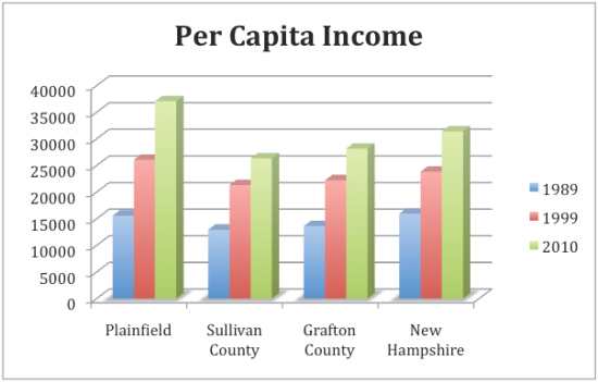 Per Capita Income