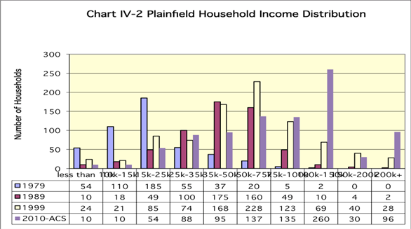 Plainfield Household Income Distribution