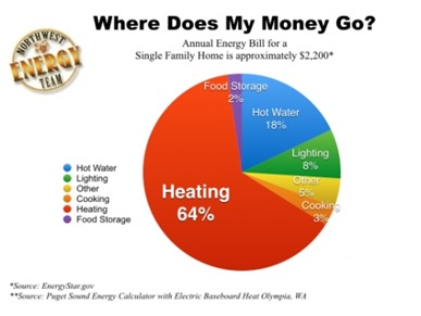 64% of Home Energy is used for heating